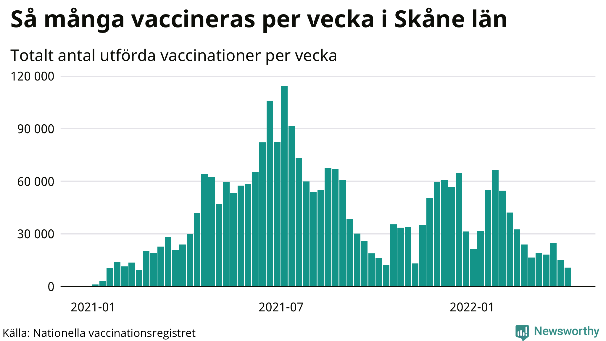 Graf över vaccinerade per vecka